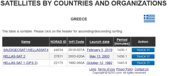 2022-05-25 10_10_51-Satellites by Country or Organization - Greece.png