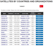 2022-05-25 10_09_12-Satellites by Country or Organization - Turkey.png