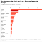 Screenshot 2024-04-16 at 13-18-48 How gang violence took hold of Sweden – in five charts.png